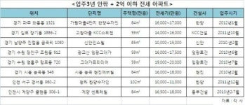서울 전세가율 상승에 경기·인천권 아파트 ‘눈길’