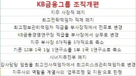 KB금융그룹, 위기 극복 위해 기본으로 돌아간다