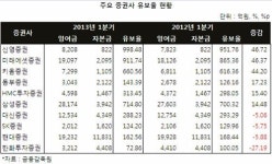 증권사도 투자가 ‘두려워’…미래에셋ㆍ신영 유보율 껑충