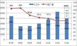 인천 경매시장 침체일로…물건 쏟아지는데 낙찰가율 전국 최하