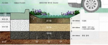 서울시, 국내 첫 빗물관리 주차장 월드컵공원에 조성