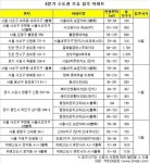 서울·수도권 4분기 입주물량, 2005년 이후 최저