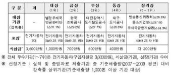 공공부문 온실가스 감축 별정우체국연금관리단 대상 차지