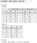 탄소발자국 기록장 공모전에 동도초교ㆍ고려중 선정