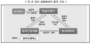 공정위, 폐수종말처리 입찰담합한 한라·효성 등 검찰고발