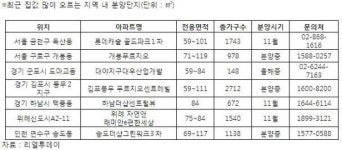 10월 집값 오른 지역 분양 단지에 눈길