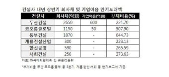 두산건설 빚 때문에 감자…다른 건설주는?