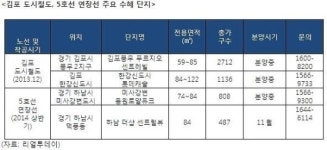 김포, 하남 전철 착공에 수혜 아파트 눈길가네~