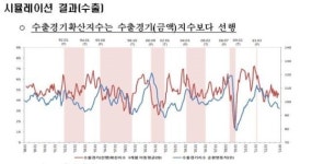 관세청, 무역경기확산지수 상승 국면…내년 수출경기 파란불