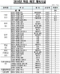 내년 서울에 야구장 11개소 등 51개 체육시설 확충된다