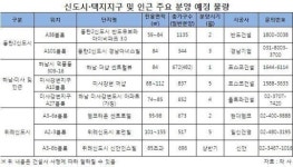 ‘신도시?택지지구’ 올해도 분양훈풍 이어간다
