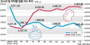 ‘해외진출+정책수혜’ 기대로 헬스케어주 껑충…지금 사도 될까?