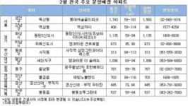 대구테크노파크 성서캠퍼스 S동 구내식당 | 2월 분양시장 본격 ‘개장’…1만1100여가구 쏟아진다