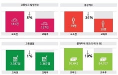 에코드라이브 실천하면 부상자 감소, 연비는 34% 향상