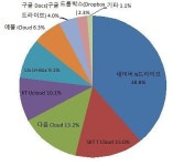 클라우드 서비스 점유율 네이버 38.8%ㆍSK텔레콤 15%ㆍ다음 13.1%