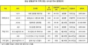 엎어지면 코 닿는 곳이 강남? 올해도 강남 생활권이 ‘대세’