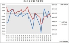 ‘셀 코리아’ 진정 국면?… "외인 귀환 대비해야"