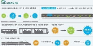 [국토부 업무보고] 혼잡도로 6곳 준공, BRT·M버스 활용 확대
