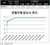 재형저축펀드 부활 1년도 안 돼 애물단지 전락