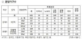 SH공사, 이달 신내3ㆍ은평3지구서 1020가구 분양