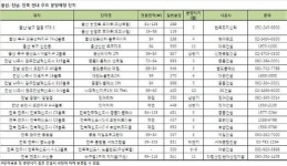 실거래가 고공행진 울산·전남·전북 지역 신규 분양 노려볼까