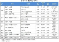 3월 전국 2만7342가구 분양 나서