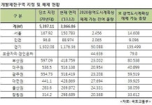 창원사파지구·김해공항마을 등 해제지역 수혜, 용적률 제한 등 검토