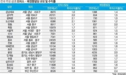 서울 광화문·여의도, 경기도 분당 상권 투자 ‘쏠쏠하네’