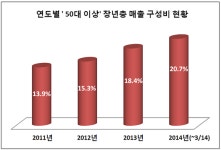 50대 이상 중장년층, 편의점 큰손으로 자리매김