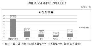 공정위, 안경렌즈 세계 1위 에실로에 대명광학 인수 불허
