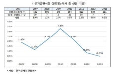 기업 증시 상장 안한다. 지난해 고작 0.5%, 3년째 감소