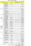 2분기 분양시장, 4가지 눈에 띄네