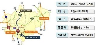 중기중앙회, 안성에 21만평 산업단지 조성
