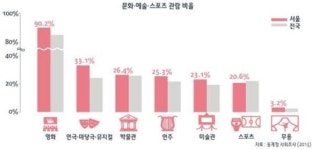 서울시민 10명 중 7명 1년에 한 차례 이상 문화예술ㆍ스포츠 관람