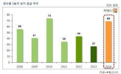 올해 1분기 상가 공급, 전년 동기 대비 2배 증가