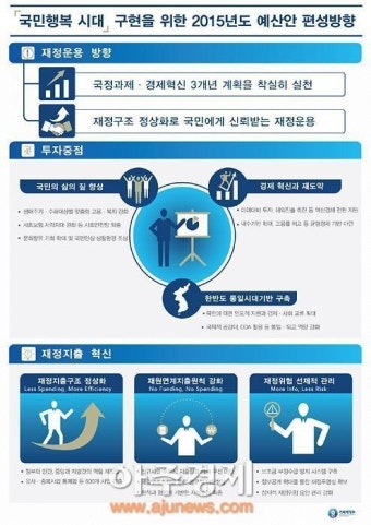 [2015년 예산안 편성방향] 정부, 내년 예산 함부로 못 쓴다…‘페이고’ 적용(종합)