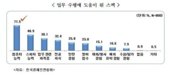 전경련, 취업에 꼭 필요한 스펙은 컴퓨터활용·스피치능력