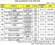 입지 좋은 보금자리 분양 주목