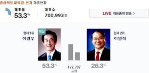 [6·4 지방선거] 이영우 경북도교육감 당선인 학력·인성 동시 실현