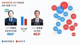 [6·4 지방선거] 동·서로 나뉜 광역자치단체장 개표 세월호 잊었나?