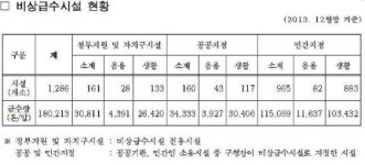 서울시, 비상급수시설 1286곳 관리실태 점검