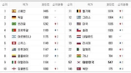 [브라질 월드컵] FIFA 랭킹 1위 스페인 