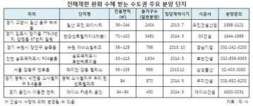 수도권 민간택지 전매제한 완화… 입지·가격경쟁력 갖춘 단지는?