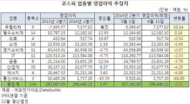 2분기 영업익 예상치 뚝… 실적쇼크 우려주는?