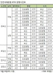 코레일 30일부터 인천공항 KTX 하루 20회 운행