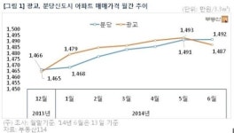 광교신도시 아파트값, 분당과 엎치락뒤치락