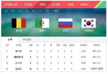 [브라질 월드컵] H조 순위는?…'무승부' 대한민국 러시아 공동 2위