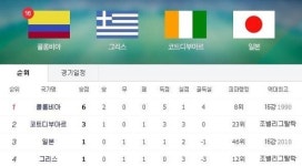 [브라질 월드컵] ‘월드컵 조별 순위’ C조, 일본·그리스 무승부로 혼전