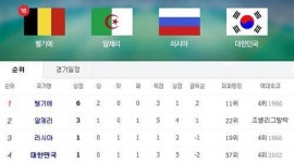 [브라질 월드컵] 월드컵 H조 순위…한국, 알제리에 2-4 패배 조 ‘최하위’