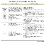 [일문일답] 용도변경 허용 확대 시 수혜 범위는?